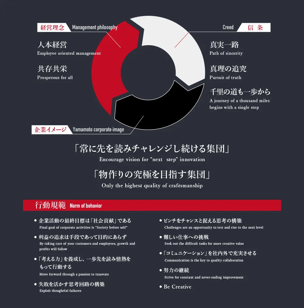 三つの信念・行動規範についての説明