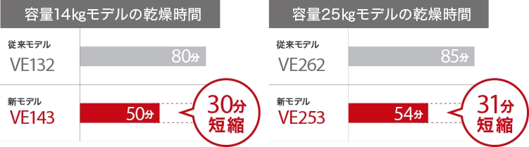 乾燥時間の比較表
