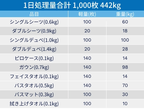 1日処理量合計1,000枚442kgの表