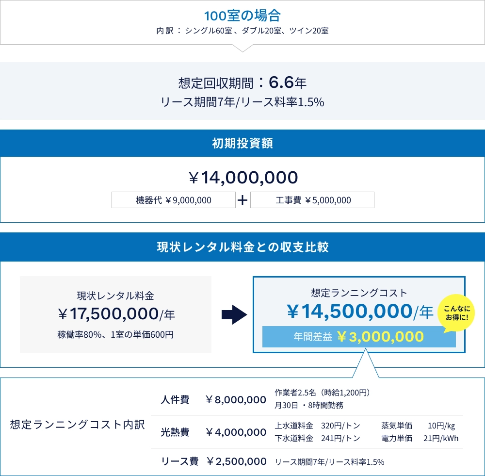 100室の場合 内訳:シングル60室、ダブル20室、ツイン20室 想定回収期間:6.6年 リース期間7年/リース料率1.5% 初期投資額14,000,000円(機械代9,000,000円+工事費5,000,000円) 現状レンタル料金:年間17,500,000円(稼働率80%、1室の単価600円) 想定ランニングコスト:年間14,500,000円 年間差益:3,000,000円 こんなにお得に! 想定ランニングコスト内訳 人件費:8,000,000円 作業者2.5名(時給1,200円) 月30日・8時間勤務、光熱費:4,000,000円 上水道料金320円/トン 下水道料金241円/トン 蒸気単価10円/㎏ 電力単価21円/kWh、リース費:2,500,000円 リース期間7年/リース料率1.5%