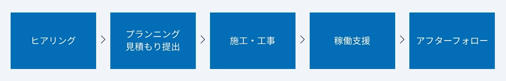 ヒアリング→プランニング見積もり提出→施工・工事→稼働支援→アフターフォロー