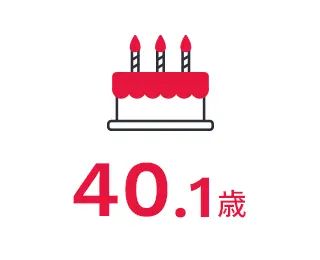 40.1歳