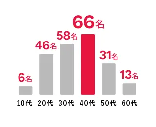 10代：6名 20代：36名 30代：51名 40代：63名 50代：28名 60代：10名