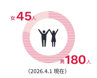 女：45人 男：180人（2026.4.1現在）