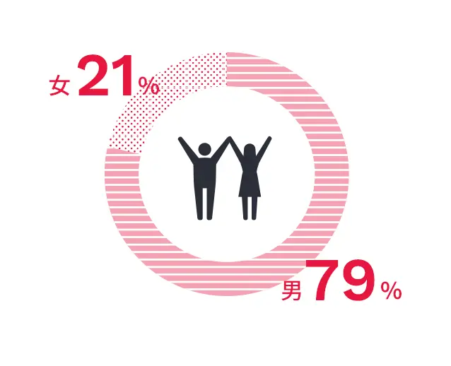 女：21% 男：79%