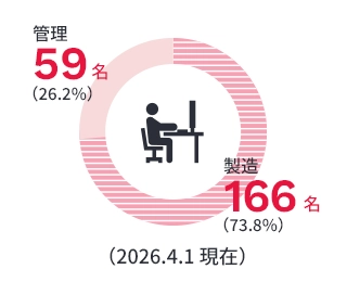 管理：59名（26.2%） 製造：166名（73.8%）（2026.4.1現在）