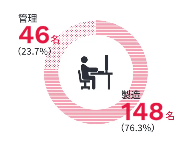 管理：46名（23.7%） 製造：148名（76.3%）