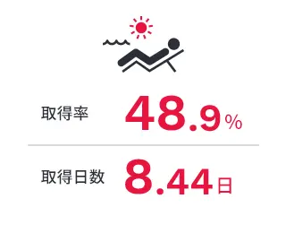 取得率：48.9% 取得日数：8.44日